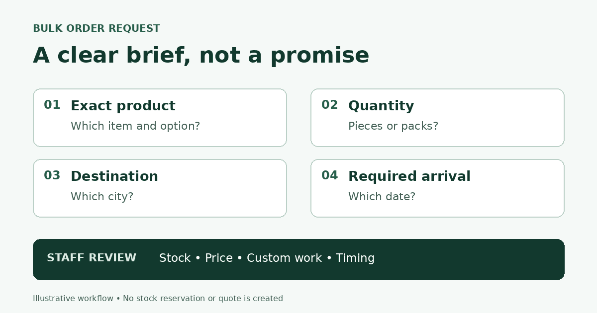 Illustrated bulk-request brief with four fields: exact item, quantity, destination and required date, followed by staff review
